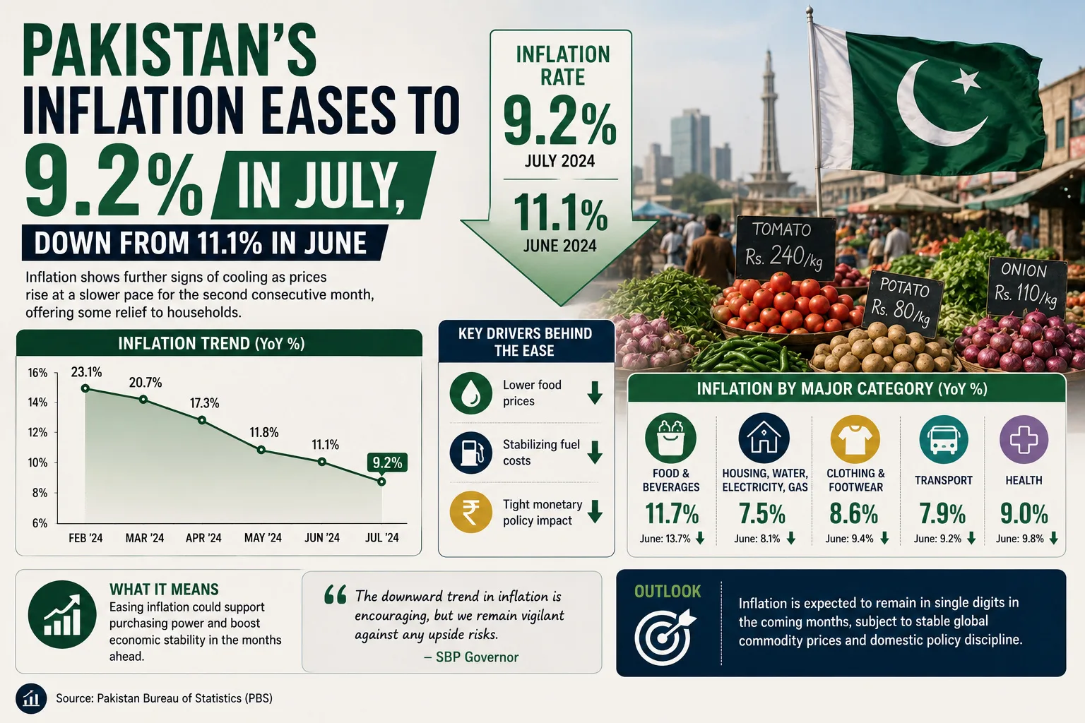 Pakistan's Inflation Eases to 9.2% in July, Down From 11.1% in June