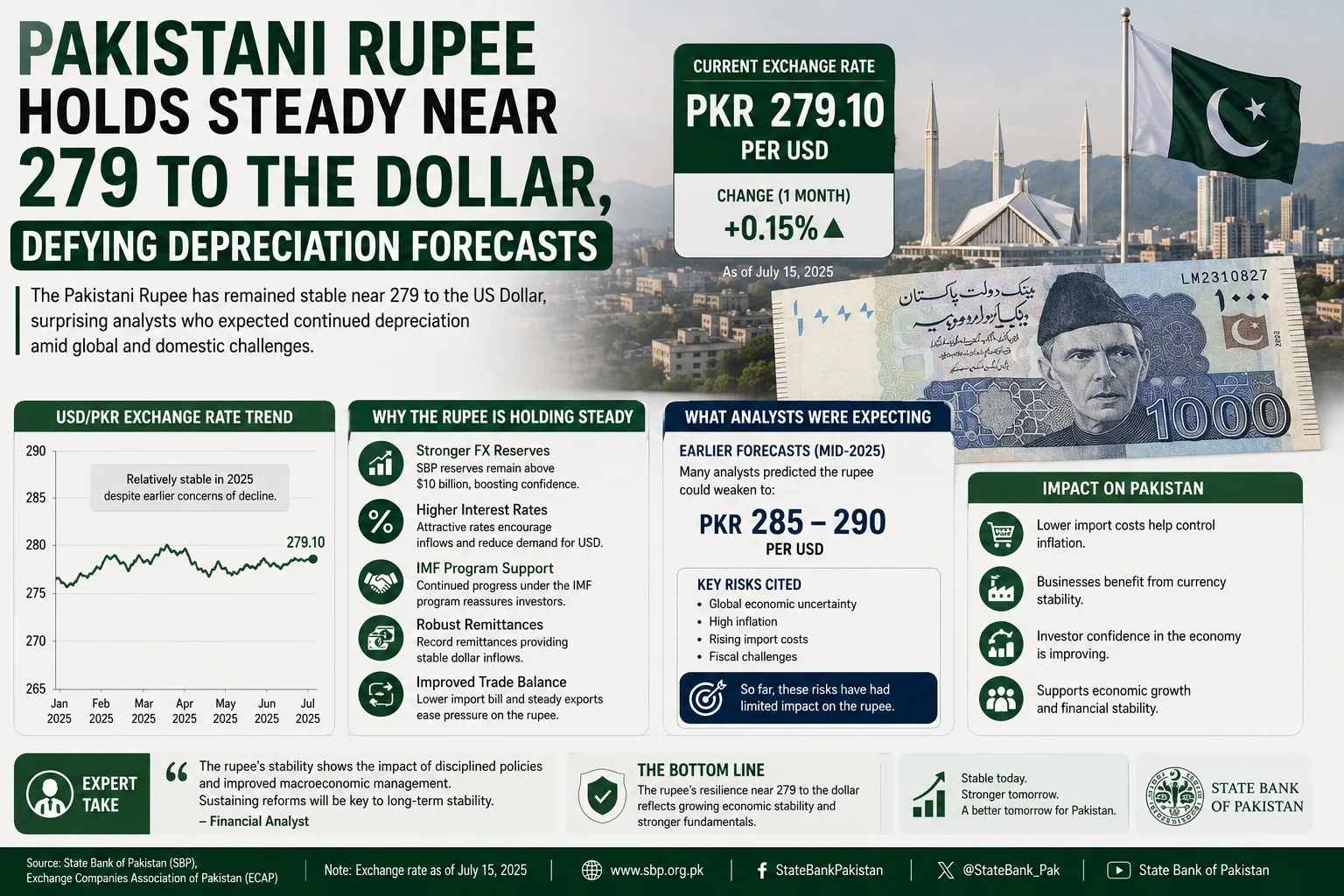 Pakistani Rupee Holds Steady Near 279 to the Dollar, Defying Depreciation Forecasts