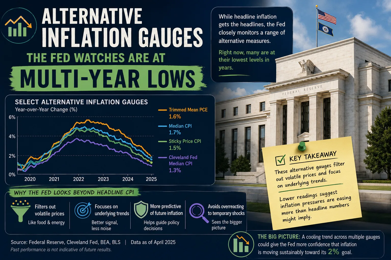 Alternative Inflation Gauges the Fed Watches Are at Multi-Year Lows