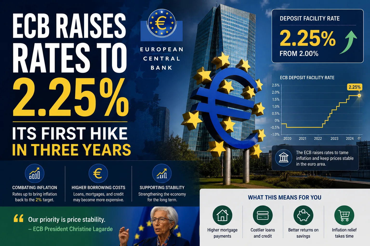 ECB Raises Rates to 2.25% — Its First Hike in Three Years