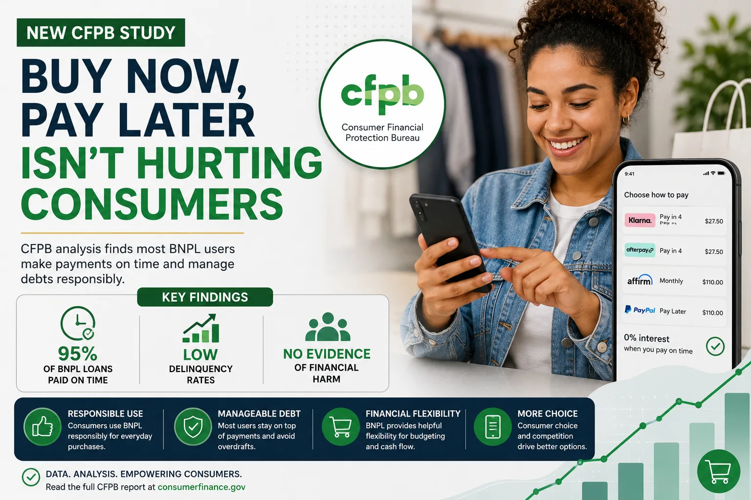 New CFPB Study Says Buy Now, Pay Later Isn't Hurting Consumers