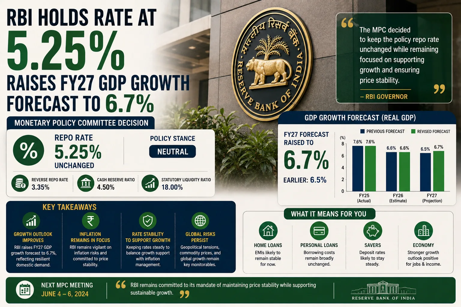 RBI Holds Rate at 5.25%, Raises FY27 GDP Growth Forecast to 6.7%
