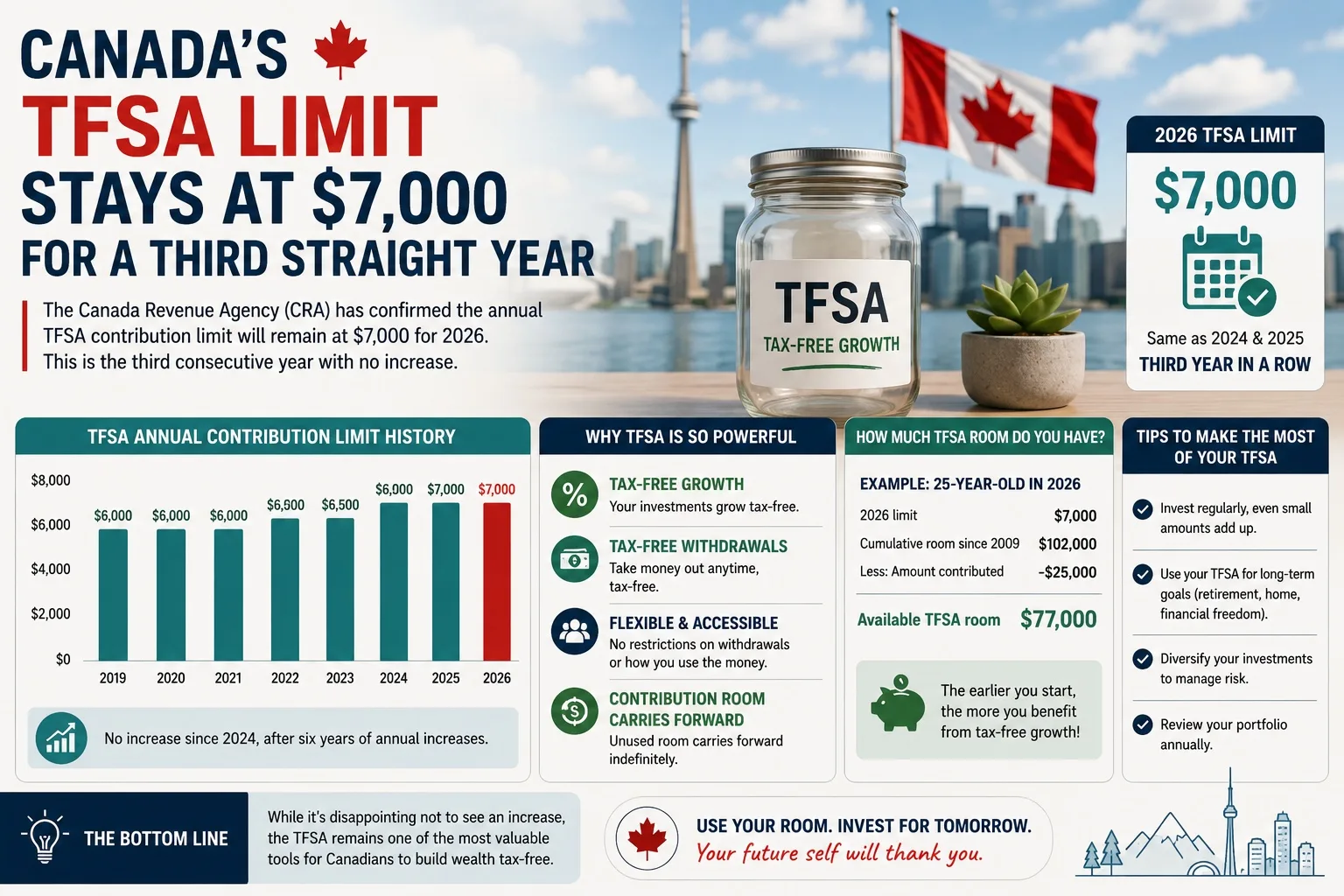 Canada's TFSA Limit Stays at $7,000 for a Third Straight Year