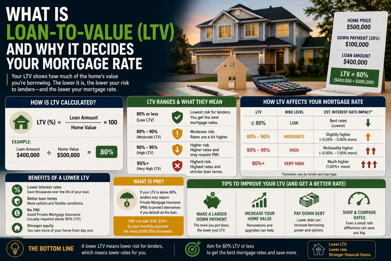 What Is Loan-to-Value (LTV) and Why It Decides Your Mortgage Rate