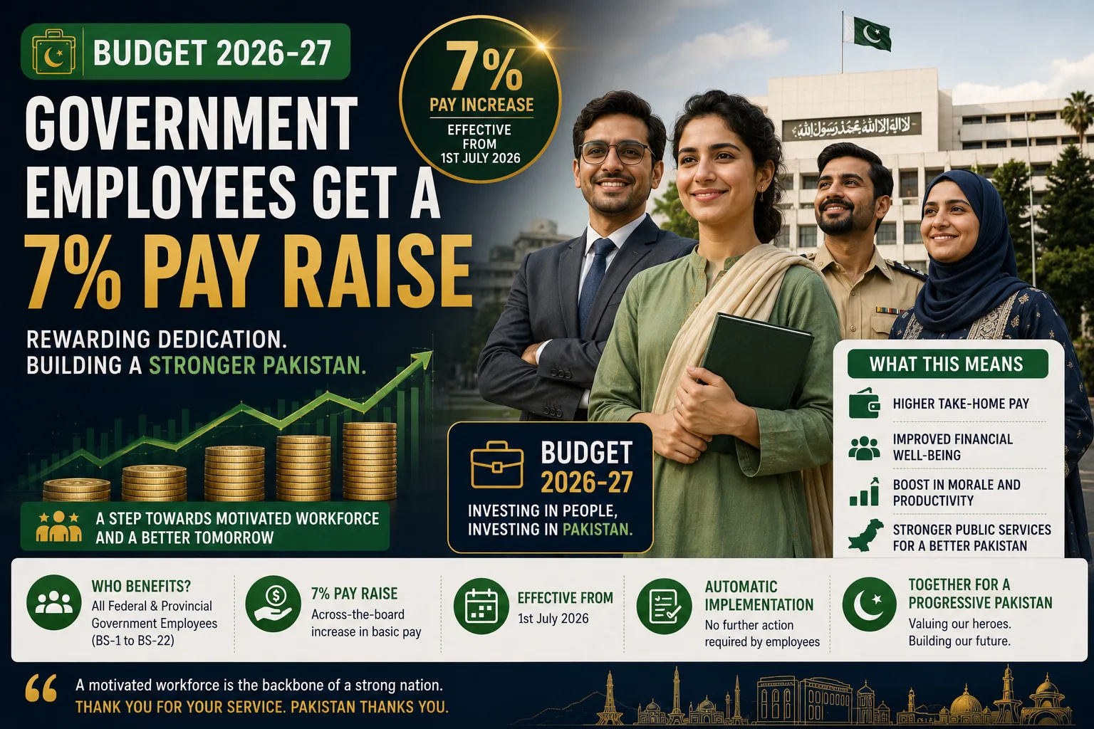 Budget 2026-27: Government Employees Get a 7% Pay Raise