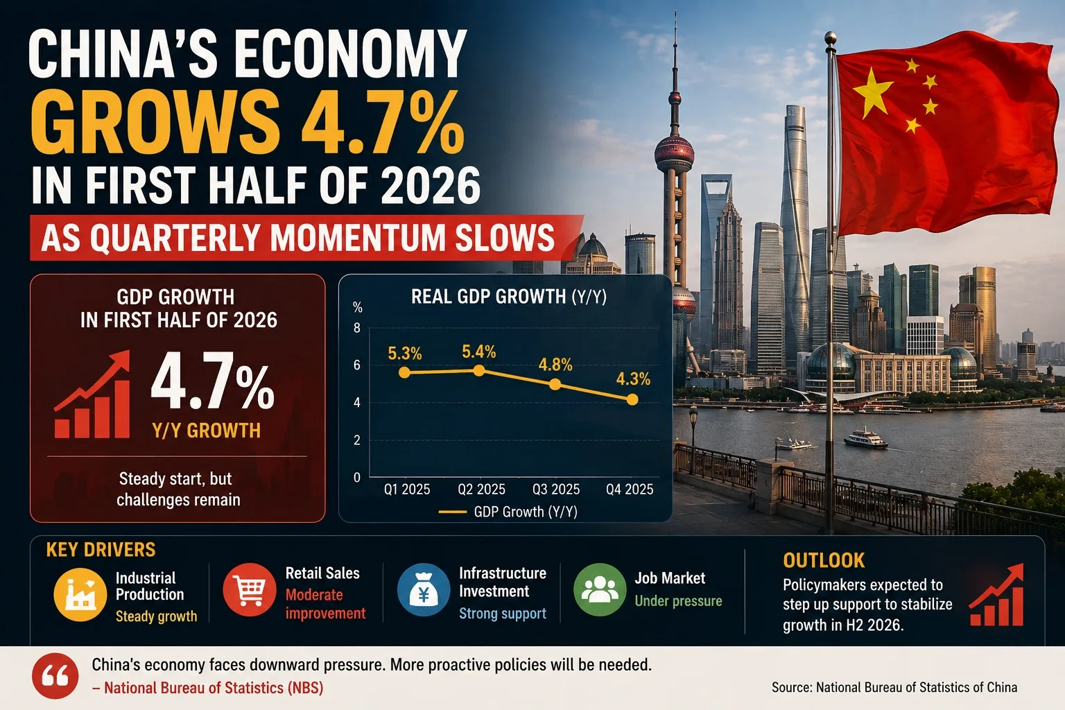 China's Economy Grows 4.7% in First Half of 2026 as Quarterly Momentum Slows
