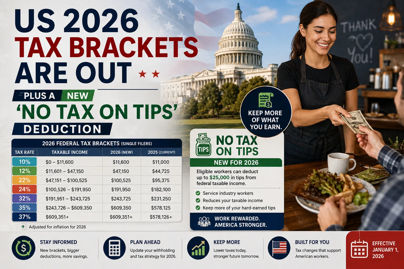 US 2026 Tax Brackets Are Out — Plus a New 'No Tax on Tips' Deduction