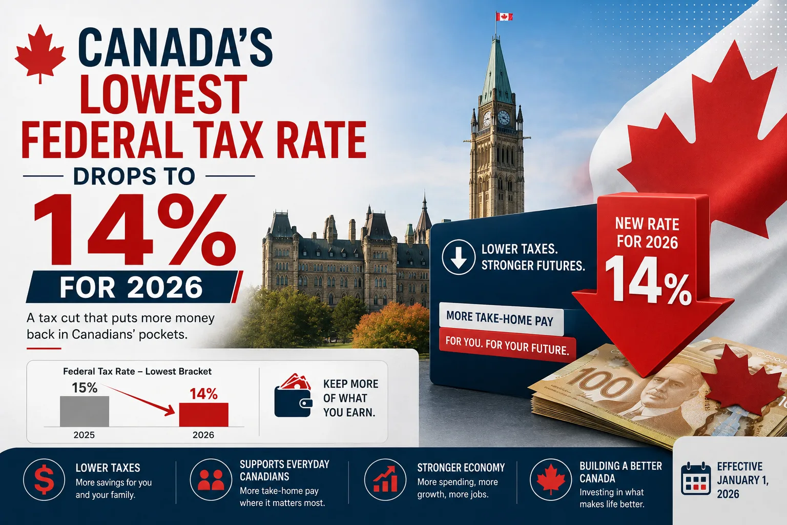 Canada's Lowest Federal Tax Rate Drops to 14% for 2026