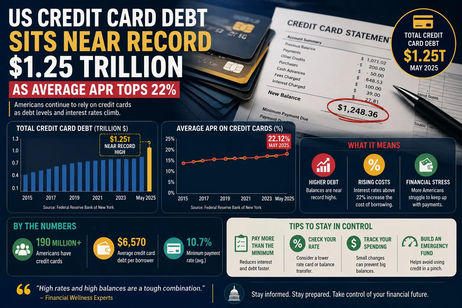 US Credit Card Debt Sits Near Record $1.25 Trillion as Average APR Tops 22%