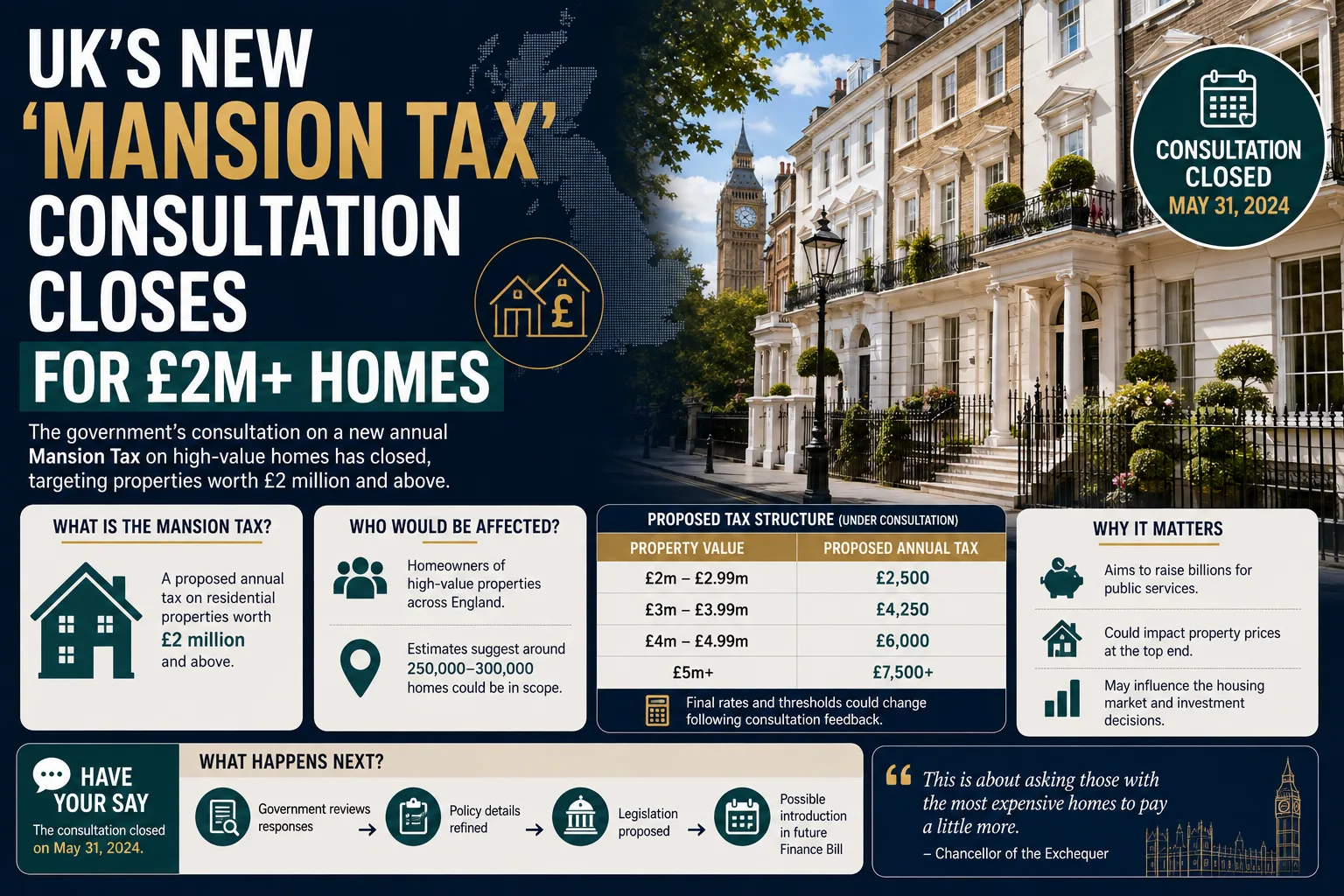 UK's New 'Mansion Tax' Consultation Closes for £2m+ Homes