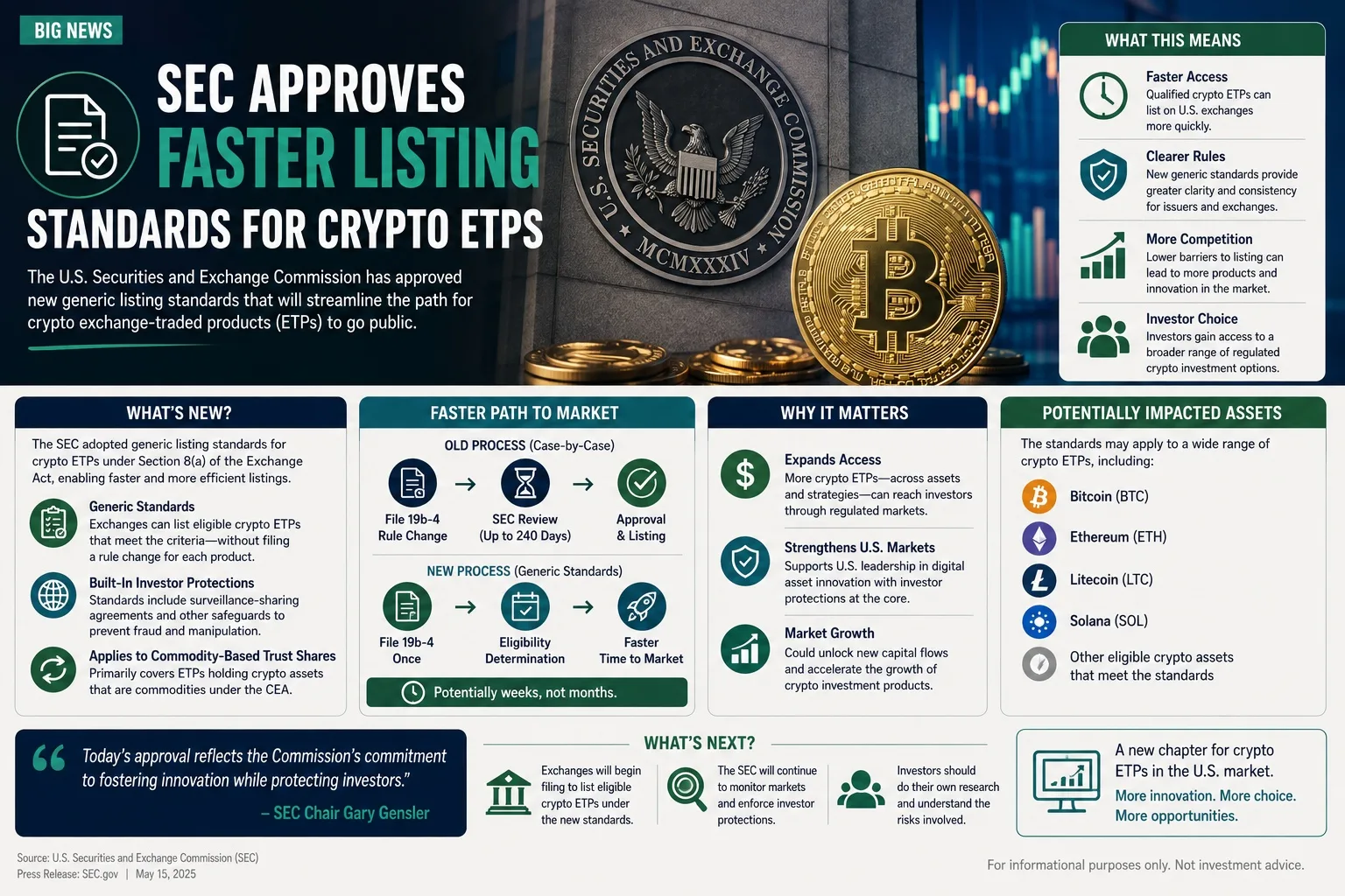 SEC Approves Faster Listing Standards for Crypto ETPs