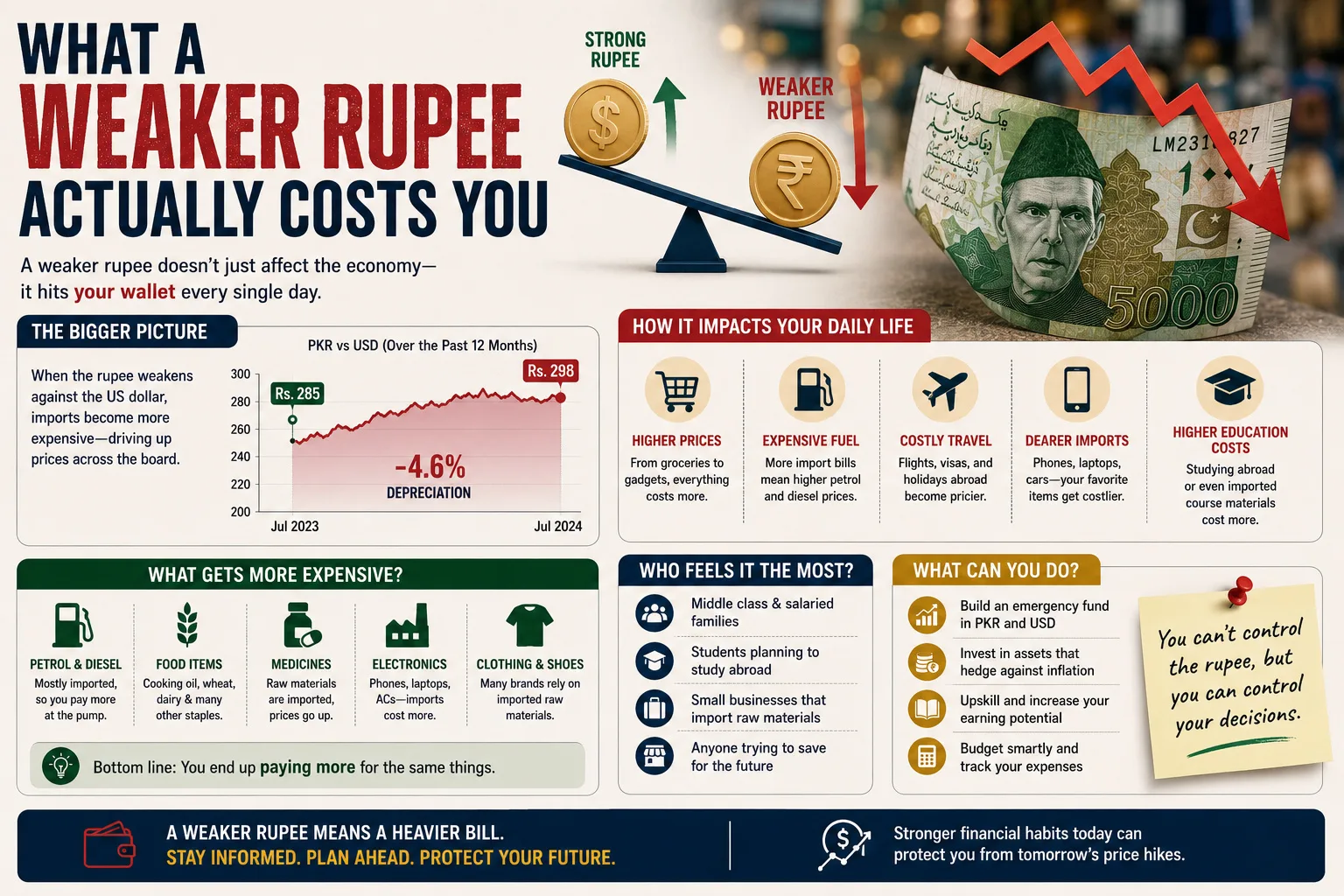 What a Weaker Rupee Actually Costs You