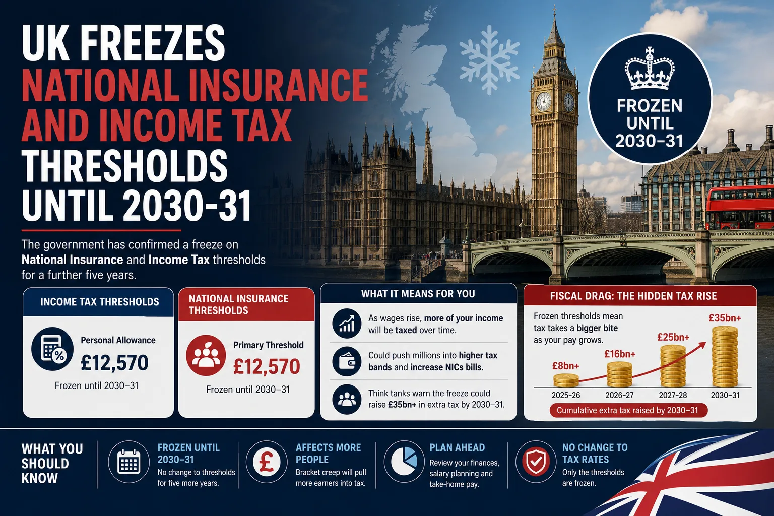 UK Freezes National Insurance and Income Tax Thresholds Until 2030-31