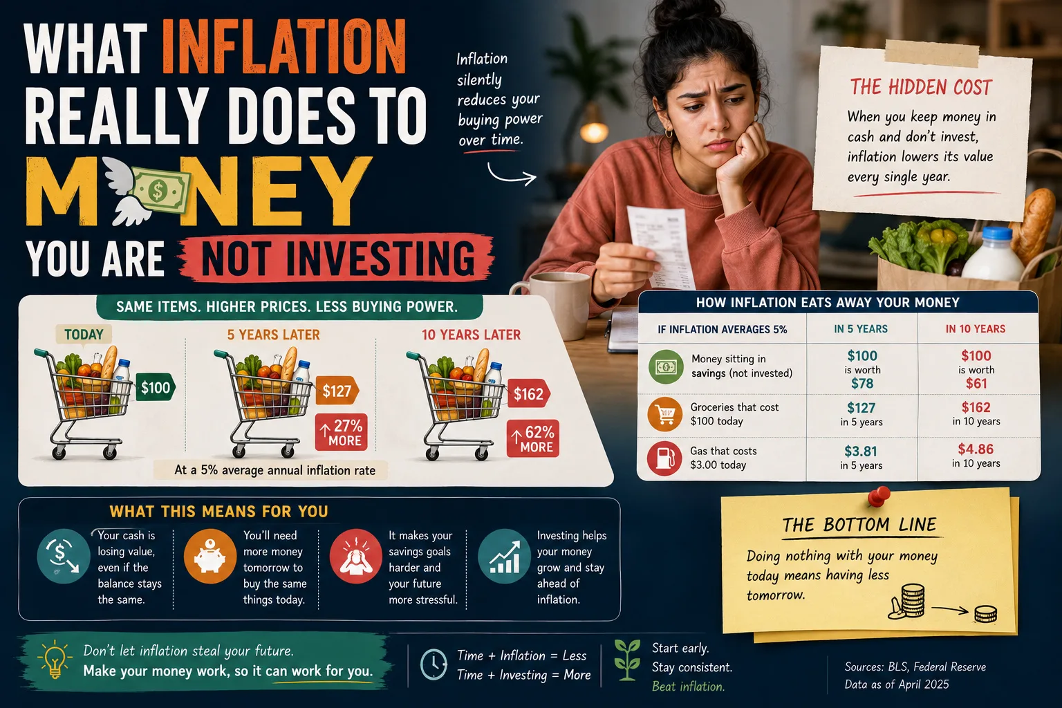 What Inflation Really Does to Money You Are Not Investing