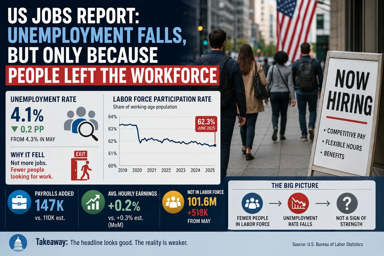 US Jobs Report: Unemployment Falls, But Only Because People Left the Workforce