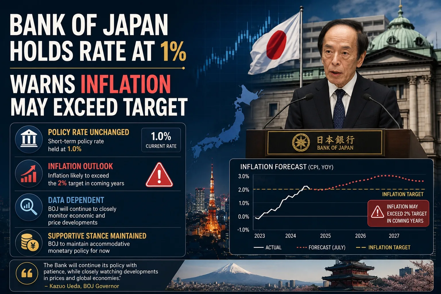 Bank of Japan Holds Rate at 1%, Warns Inflation May Exceed Target