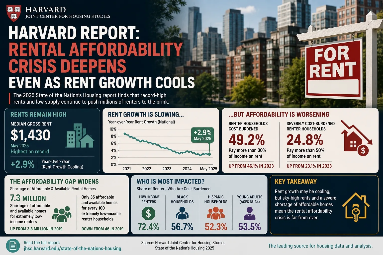 Harvard Report: Rental Affordability Crisis Deepens Even as Rent Growth Cools