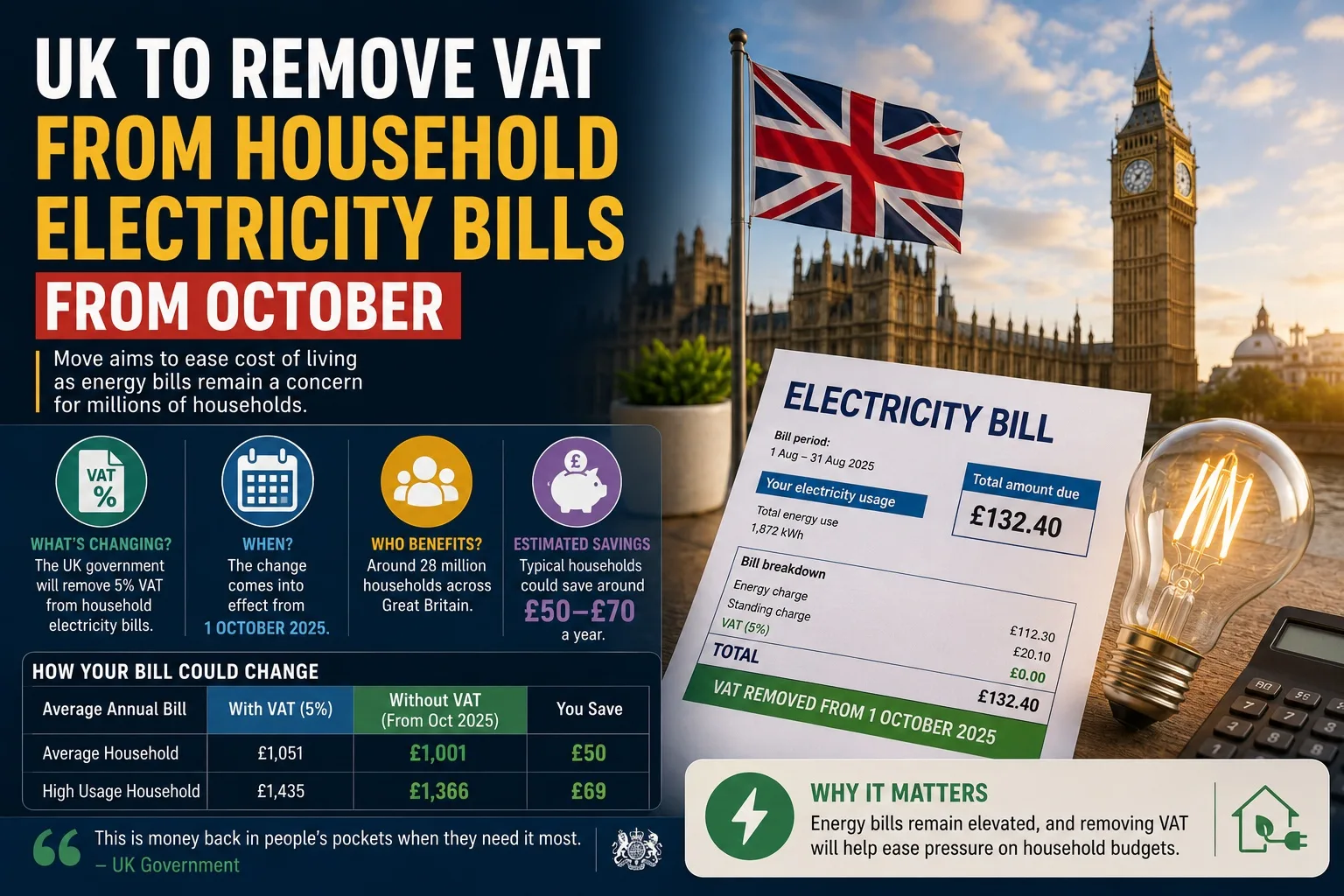 UK to Remove VAT From Household Electricity Bills From October