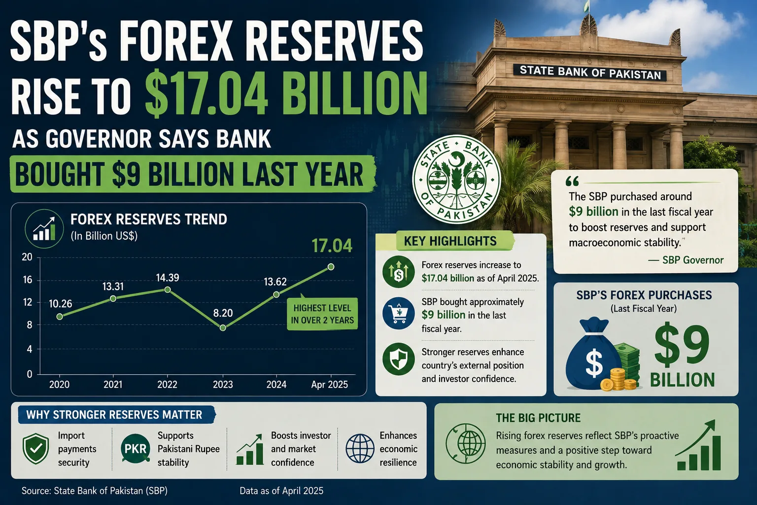 SBP's Forex Reserves Rise to $17.04 Billion as Governor Says Bank Bought $9 Billion Last Year