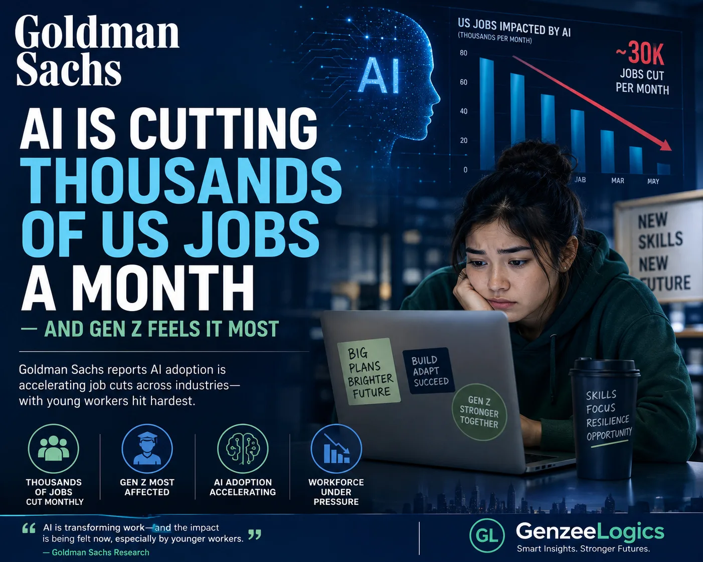 Goldman Sachs: AI Is Cutting Thousands of US Jobs a Month — and Gen Z Feels It Most