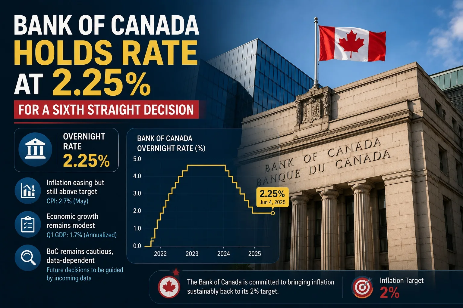 Bank of Canada Holds Rate at 2.25% for a Sixth Straight Decision