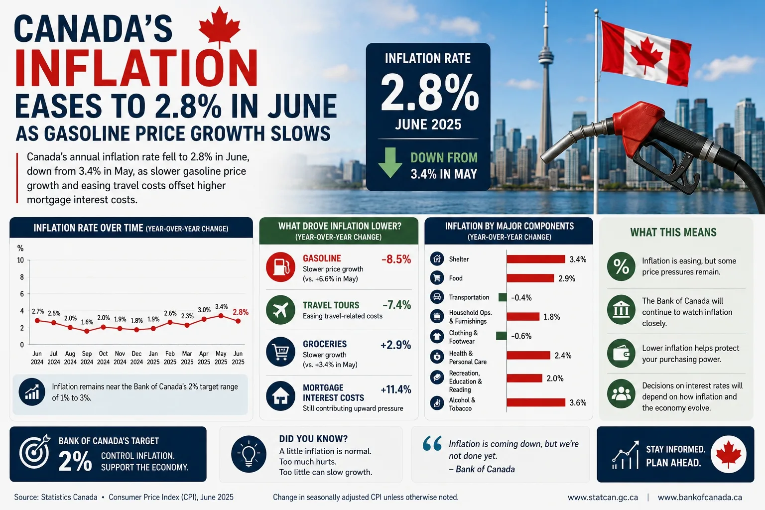 Canada's Inflation Eases to 2.8% in June as Gasoline Price Growth Slows