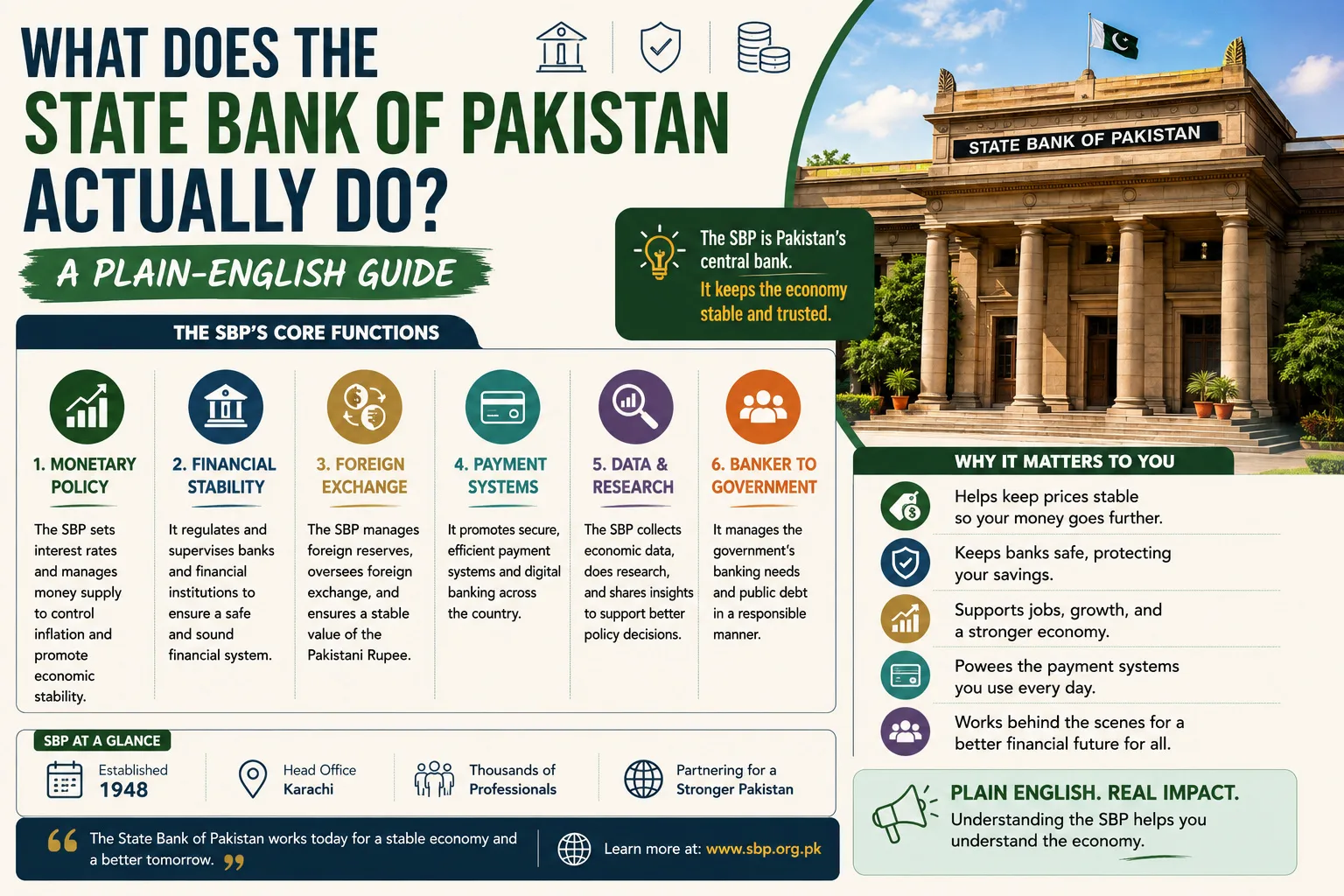 What Does the State Bank of Pakistan Actually Do? A Plain-English Guide