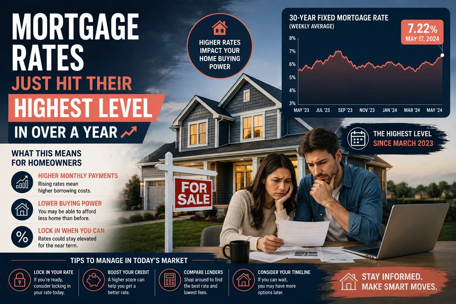 Mortgage Rates Just Hit Their Highest Level in Over a Year