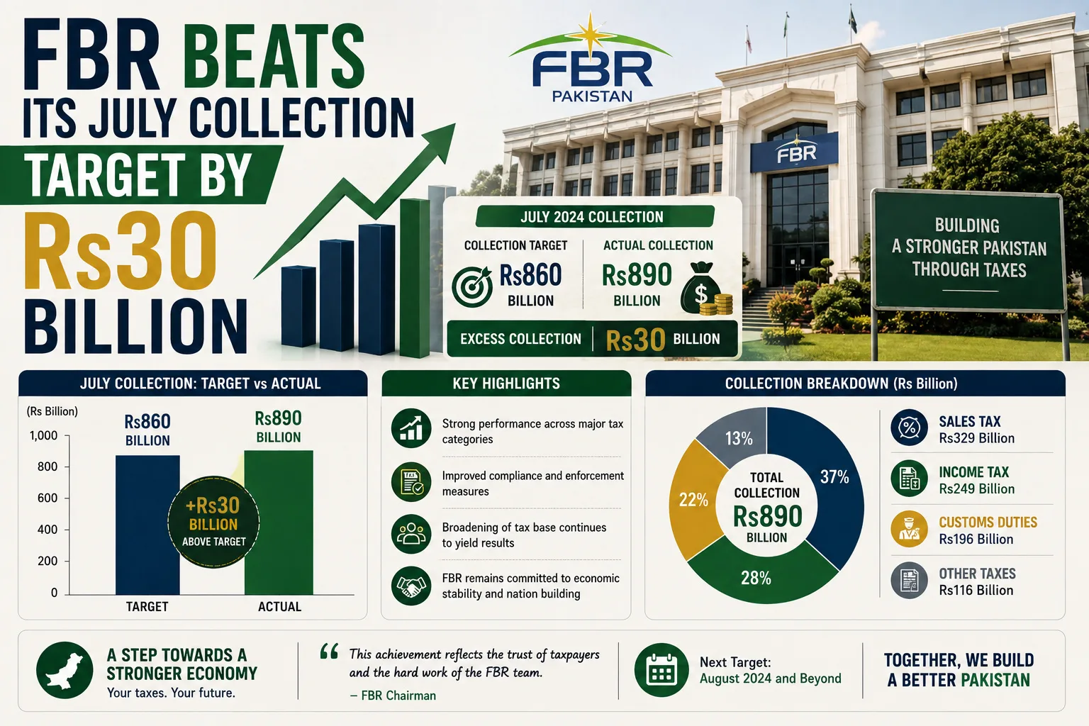FBR Beats Its July Collection Target by Rs30 Billion
