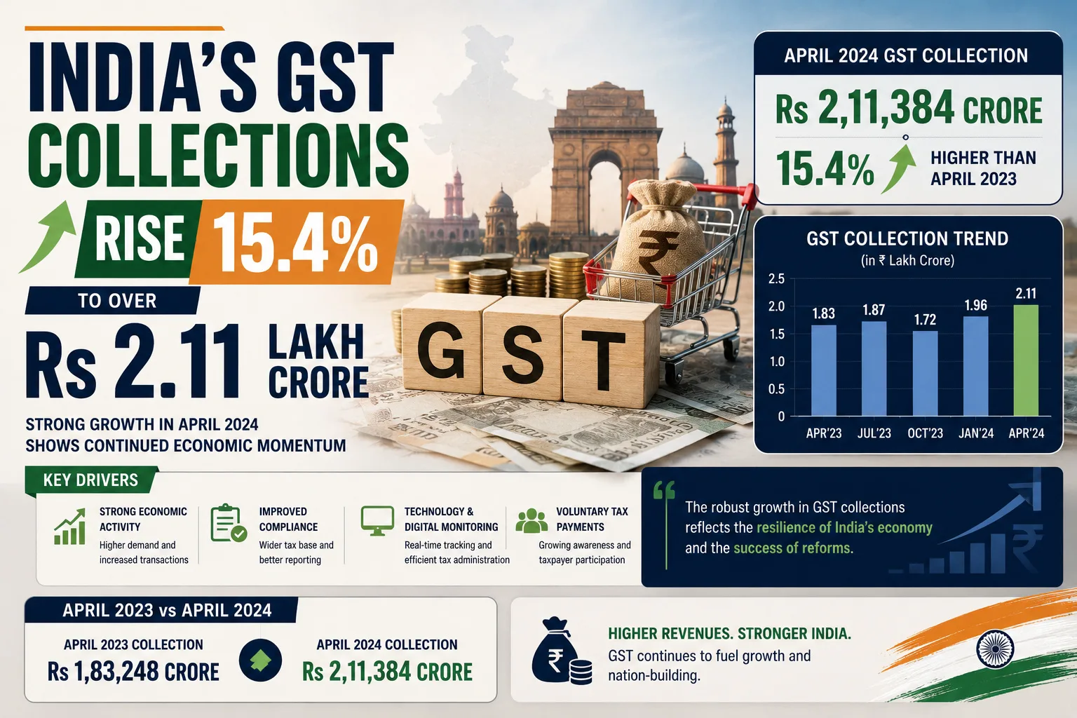 India's GST Collections Rise 15.4% to Over Rs2.11 Lakh Crore