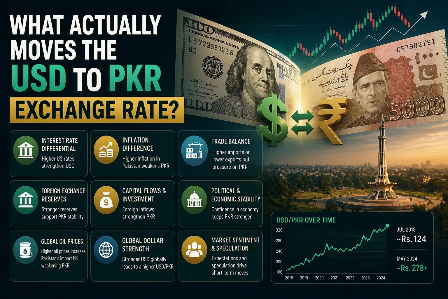 What Actually Moves the USD to PKR Exchange Rate?