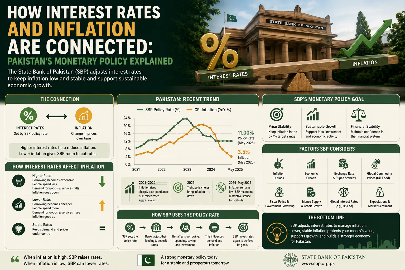 How Interest Rates and Inflation Are Connected: Pakistan's Monetary Policy Explained