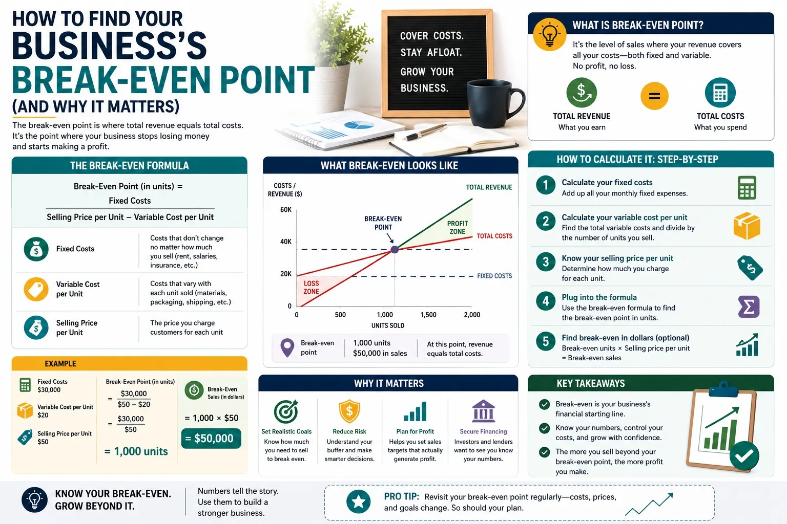 How to Find Your Business's Break-Even Point (And Why It Matters)