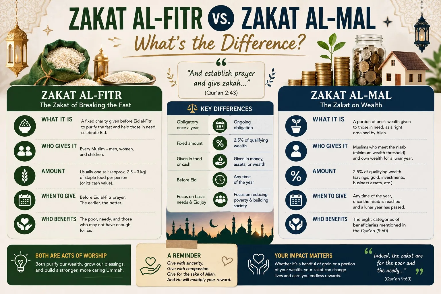 Zakat al-Fitr vs. Zakat al-Mal: What's the Difference?
