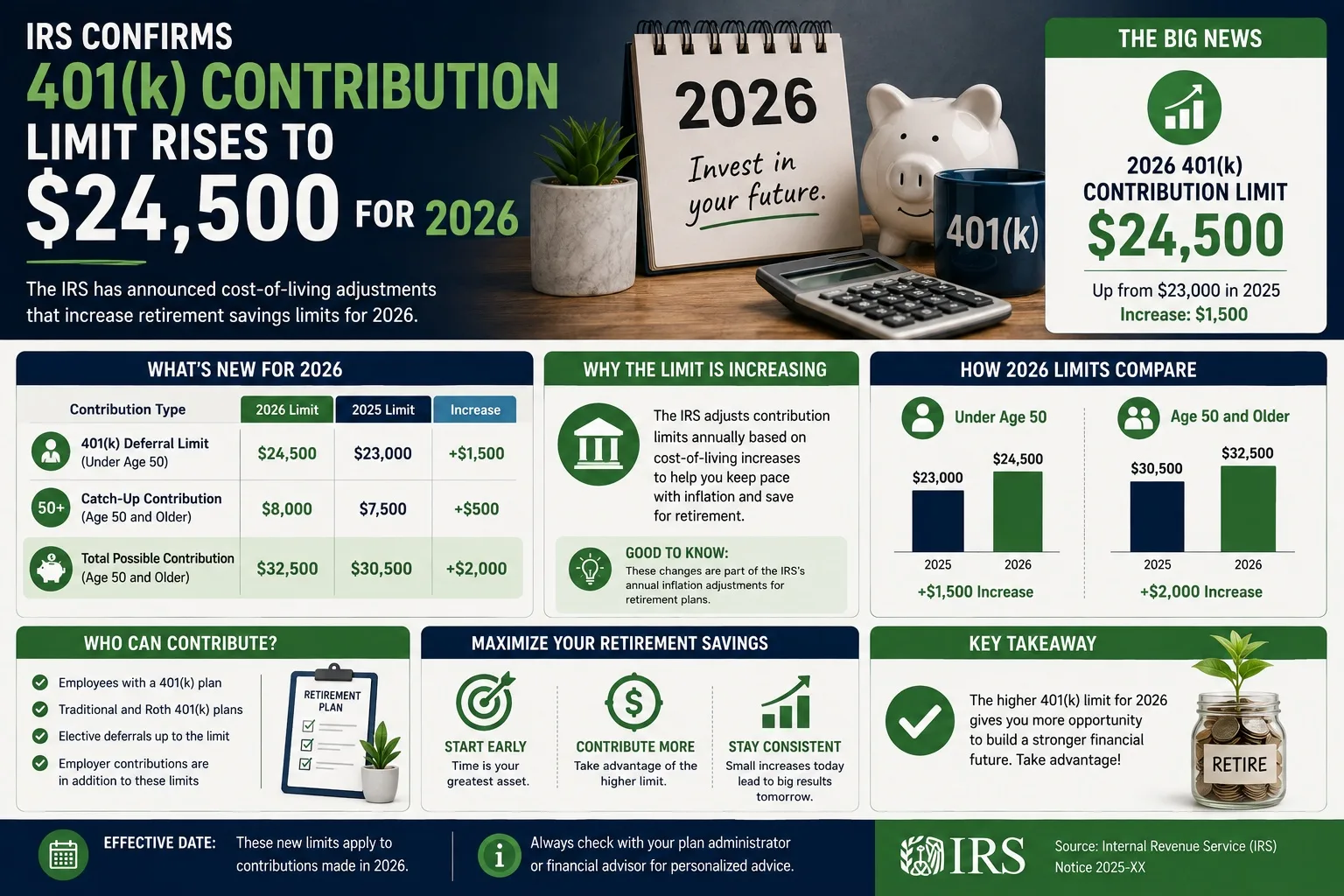 IRS Confirms 401(k) Contribution Limit Rises to $24,500 for 2026