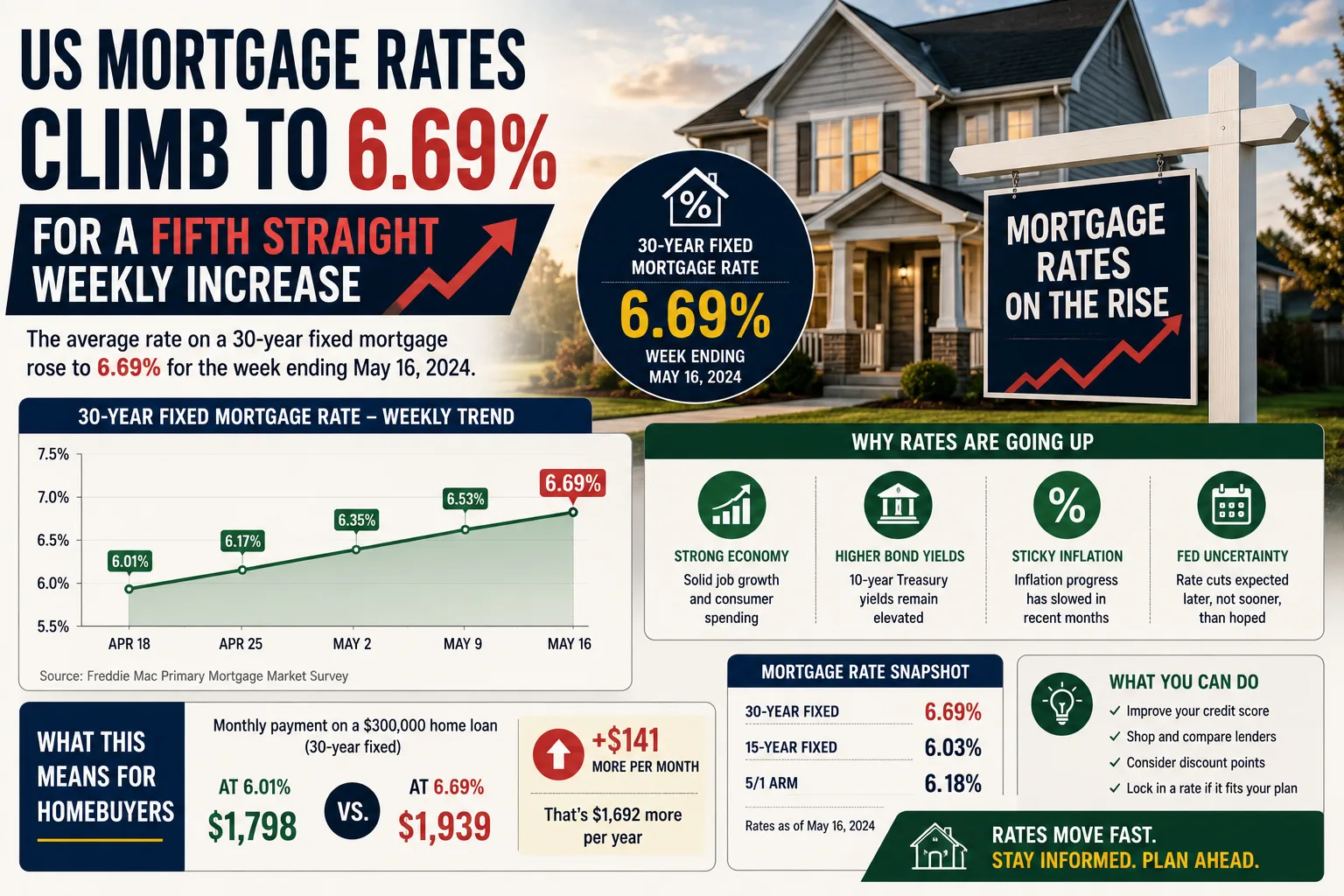 US Mortgage Rates Climb to 6.69% for a Fifth Straight Weekly Increase