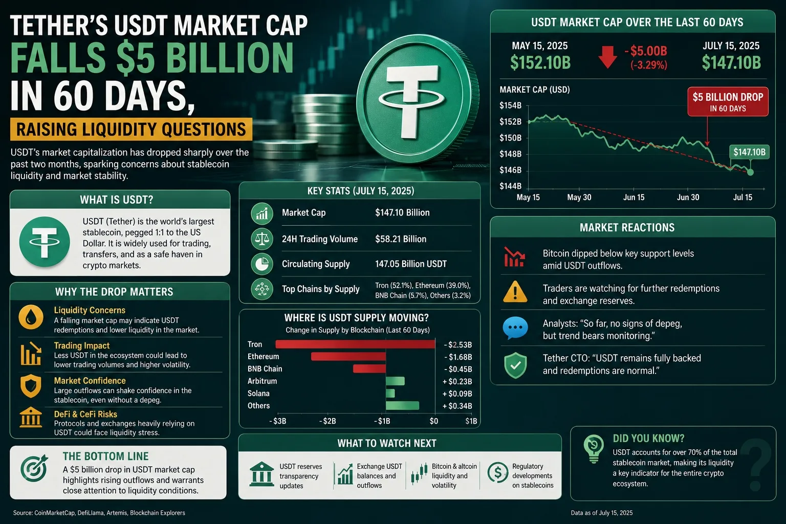 Tether's USDT Market Cap Falls $5 Billion in 60 Days, Raising Liquidity Questions